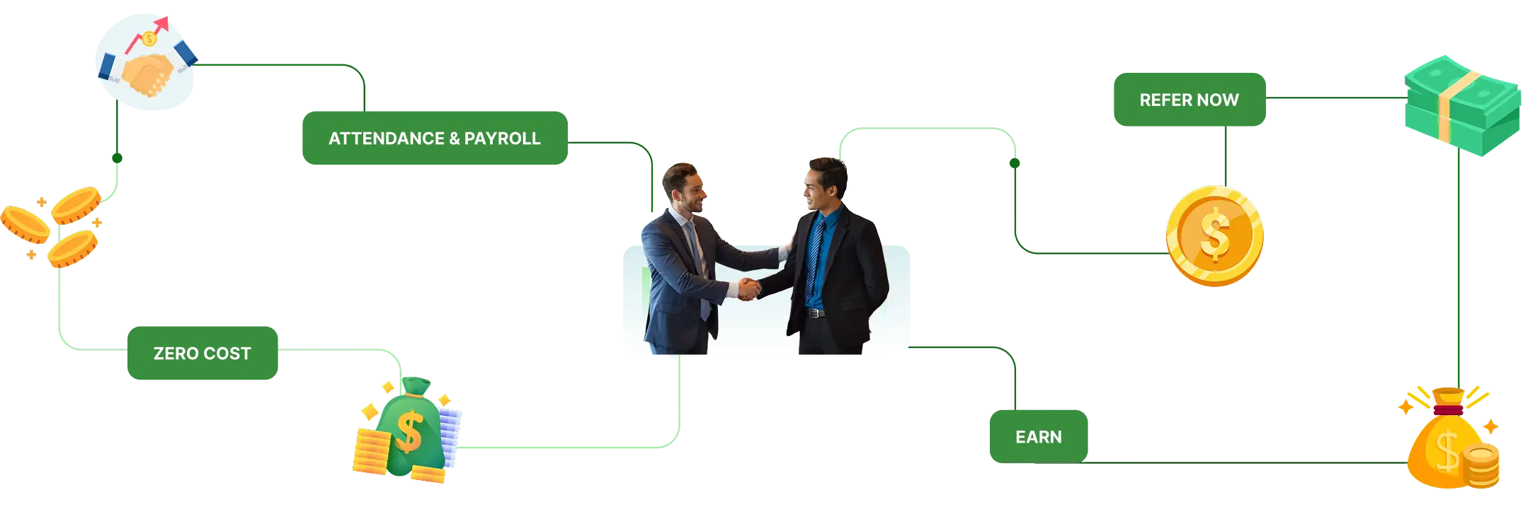 TotalX partner program flow showing referral, zero cost, and earning opportunities